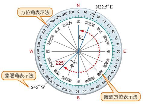 西南西 角度|羅盤方位